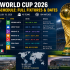 Группы Чемпионата мира по футболу 2026: Полный разбор группового этапа